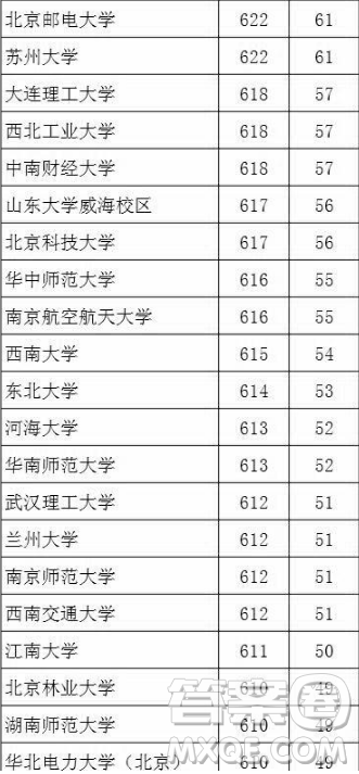 2020湖北文科生高考多少分能考上985、211大学