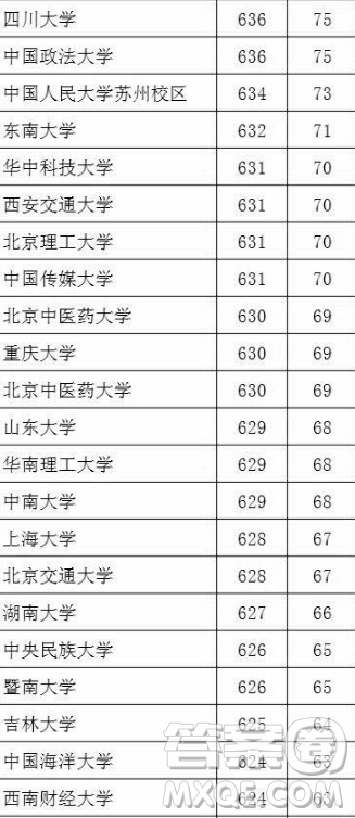 2020湖北文科生高考多少分能考上985、211大学