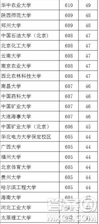 2020湖北文科生高考多少分能考上985、211大学