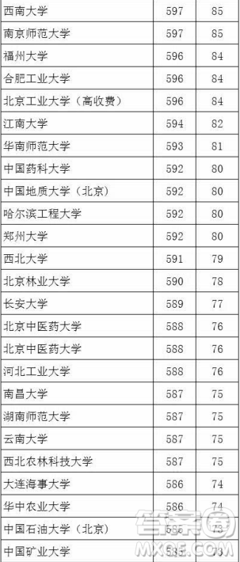 2020湖北文科生高考多少分能考上985、211大学