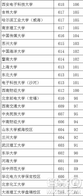 2020湖北文科生高考多少分能考上985、211大学