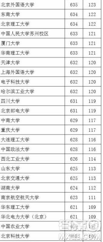 2020湖北文科生高考多少分能考上985、211大学