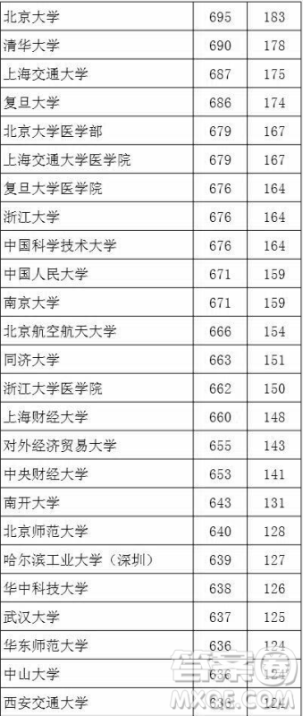 2020湖北文科生高考多少分能考上985、211大学