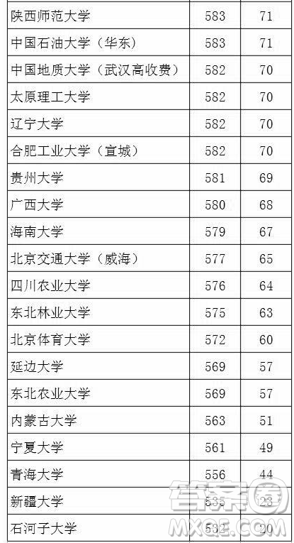 2020湖北文科生高考多少分能考上985、211大学