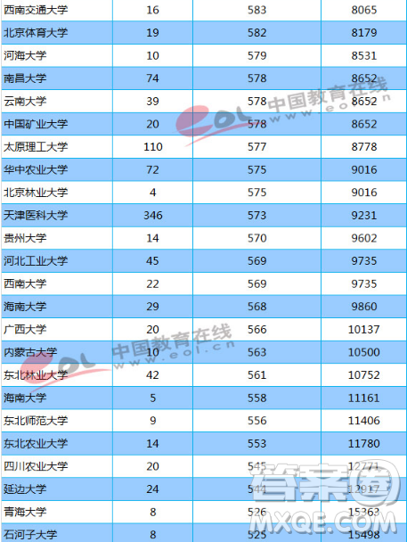 天津2020高考多少分才能进985、211学校