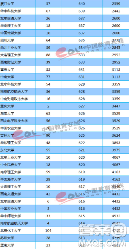 天津2020高考多少分才能进985、211学校 天津2020高考多少分才能进985、211学校