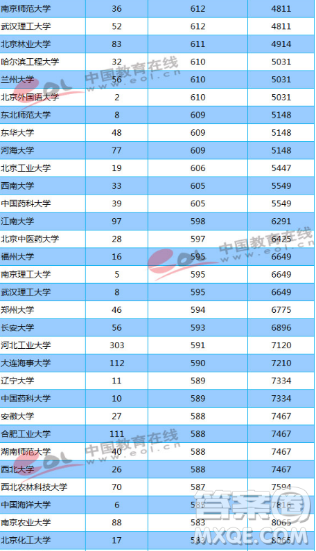 天津2020高考多少分才能进985、211学校