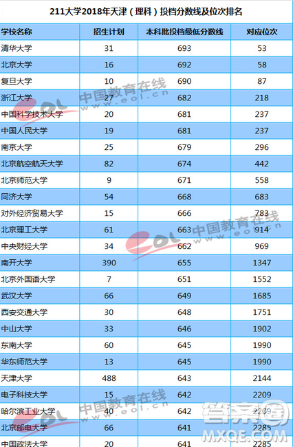 天津2020高考多少分才能进985、211学校