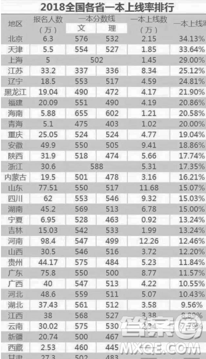 天津2020高考多少分才能进985、211学校