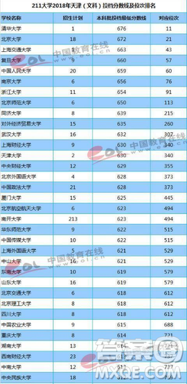 天津2020高考多少分才能进985、211学校