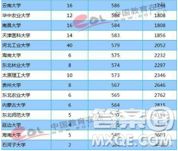 天津2020高考多少分才能进985、211学校