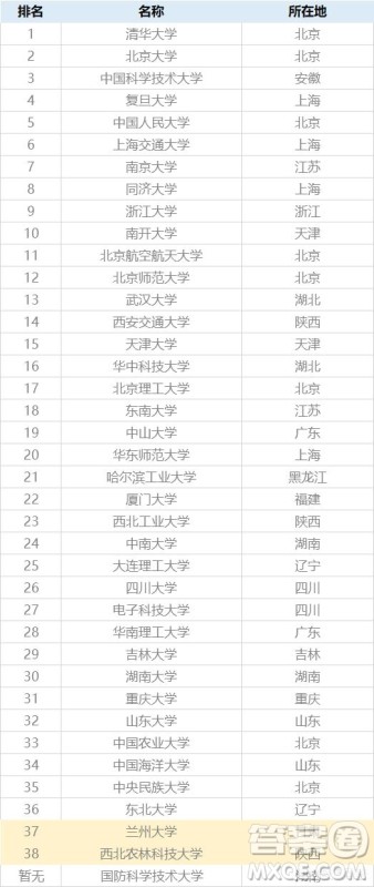 福建2020高考排名多少才能进985学校