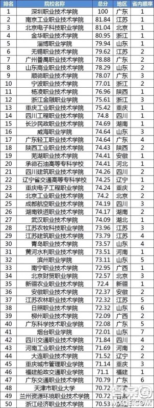 2020全国有哪些比较好的专科院校 2020全国高职高专院校排名