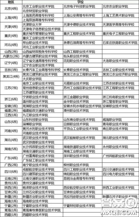 2020全国有哪些比较好的专科院校 2020全国高职高专院校排名