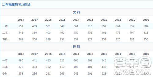 2020年福建高考理科400分能上什么大学 2020年福建高考理科400分能上什么大学