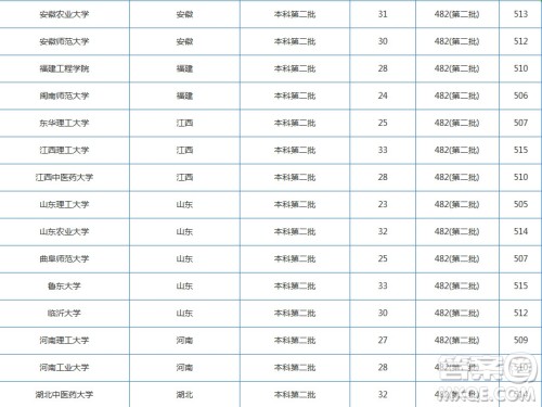 2020湖北高考文科510分左右可以上哪些大学 2020湖北文科510分能上什么学校 2020湖北高考文科510分左右可以上哪些大学 2020湖北文科510分能上什么学校