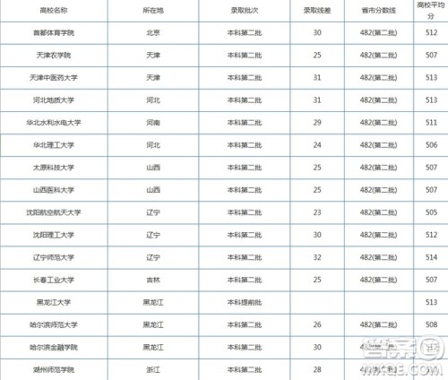 2020湖北高考文科510分左右可以上哪些大学 2020湖北文科510分能上什么学校 2020湖北高考文科510分左右可以上哪些大学 2020湖北文科510分能上什么学校