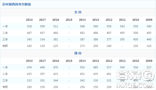 2020年高考陕西理科生400分能上什么学校