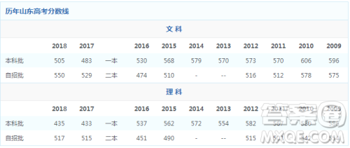 2020山东高考理科400分能报什么学校 2020山东高考理科400分能报什么学校