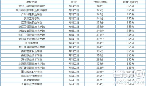 2020年湖北高考文理科350分左右可以上什么大学 湖北高考2020文理科350分能上什么学校 2020年湖北高考文理科350分左右可以上什么大学 湖北高考2020文理科350分能上什么学校