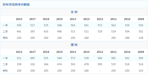 2020河北理科高考350分能上什么学校 2020河北理科高考350分能上什么学校