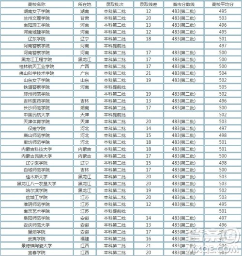 2020河南高考文理科500分可以上哪些大学 2020河南高考500分能上什么学校 2020河南高考文理科500分可以上哪些大学 2020河南高考500分能上什么学校