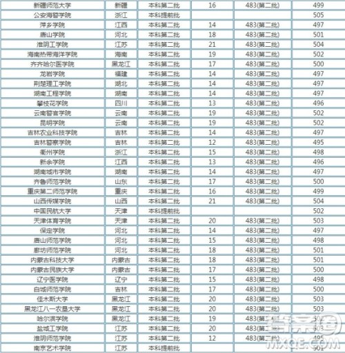 2020河南高考文理科500分可以上哪些大学 2020河南高考500分能上什么学校 2020河南高考文理科500分可以上哪些大学 2020河南高考500分能上什么学校