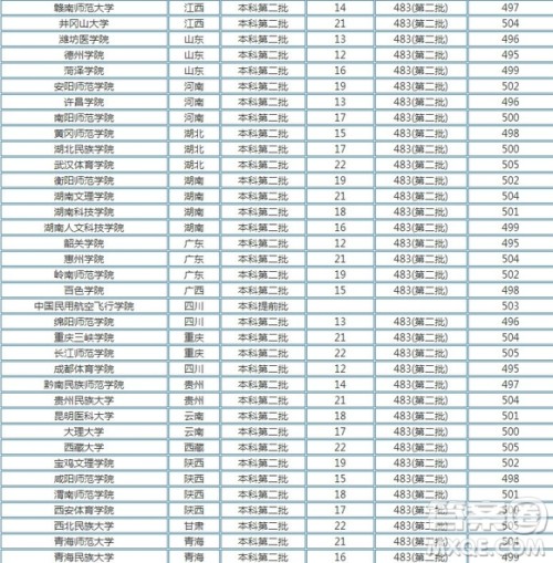 2020河南高考文理科500分可以上哪些大学 2020河南高考500分能上什么学校 2020河南高考文理科500分可以上哪些大学 2020河南高考500分能上什么学校