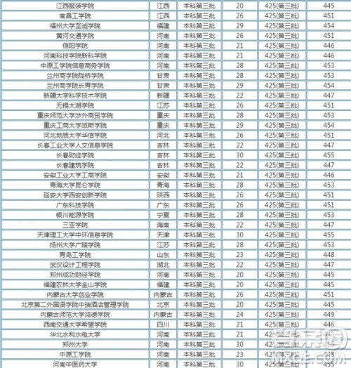 2020河南高考文理科450分可以上什么学校 2020河南高考文理科450分能上哪些大学 2020河南高考文理科450分可以上什么学校 2020河南高考文理科450分能上哪些大学