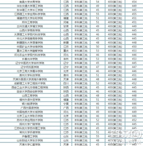 2020河南高考文理科450分可以上什么学校 2020河南高考文理科450分能上哪些大学 2020河南高考文理科450分可以上什么学校 2020河南高考文理科450分能上哪些大学