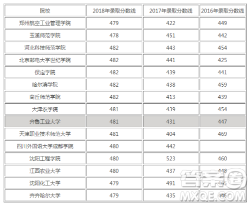 2020河北高考理科480分能报什么大学 2020河北高考理科480分能报什么大学