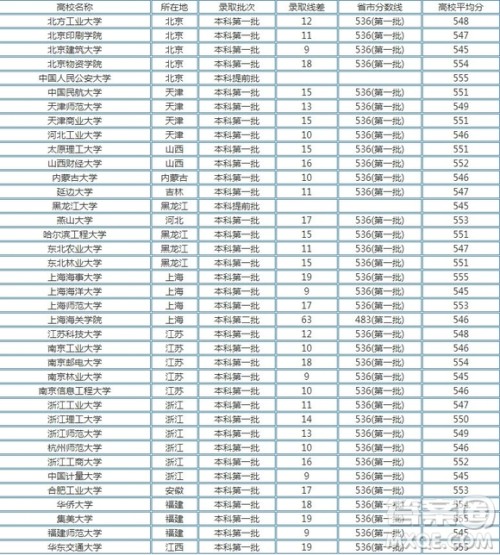 2020河南文理科550分可以上哪些大学 2020河南高考文理科550分能上什么大学 2020河南文理科550分可以上哪些大学 2020河南高考文理科550分能上什么大学