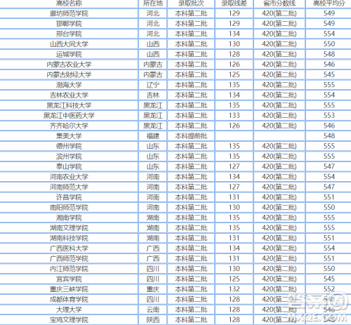 2020浙江高考550分可以上哪些大学 2020浙江高考文理科550分能上什么学校 2020浙江高考550分可以上哪些大学 2020浙江高考文理科550分能上什么学校