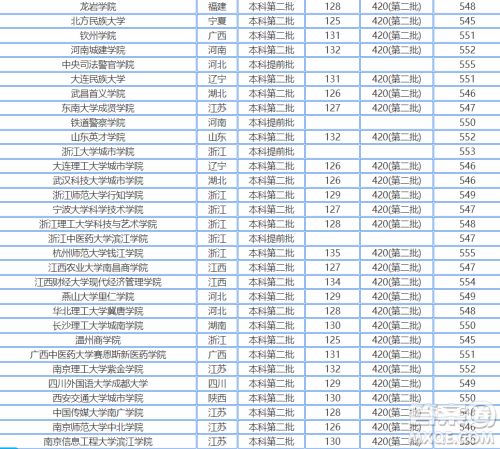 2020浙江高考550分可以上哪些大学 2020浙江高考文理科550分能上什么学校 2020浙江高考550分可以上哪些大学 2020浙江高考文理科550分能上什么学校