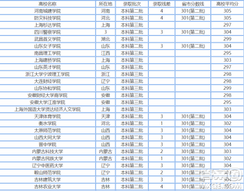 2020江苏高考300分左右可以上什么大学 2020江苏高考300多分能哪些大学 2020江苏高考300分左右可以上什么大学 2020江苏高考300多分能哪些大学