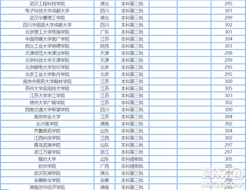 2020江苏高考300分左右可以上什么大学 2020江苏高考300多分能哪些大学 2020江苏高考300分左右可以上什么大学 2020江苏高考300多分能哪些大学