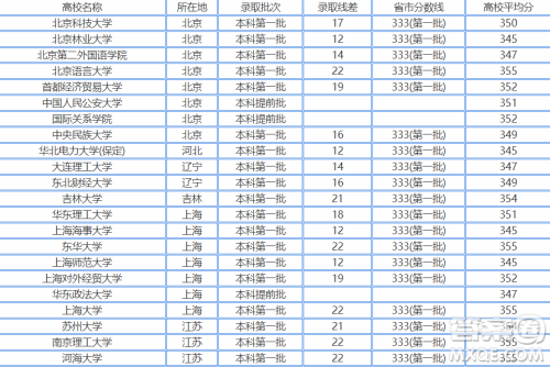 2020江苏高考350多分可以报考哪些大学 2020江苏高考350分左右能上什么大学 2020江苏高考350多分可以报考哪些大学 2020江苏高考350分左右能上什么大学