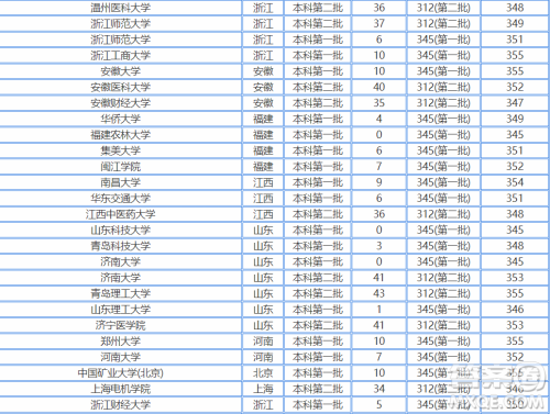 2020江苏高考350多分可以报考哪些大学 2020江苏高考350分左右能上什么大学 2020江苏高考350多分可以报考哪些大学 2020江苏高考350分左右能上什么大学