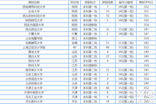 2020江苏高考350多分可以报考哪些大学 2020江苏高考350分左右能上什么大学 2020江苏高考350多分可以报考哪些大学 2020江苏高考350分左右能上什么大学