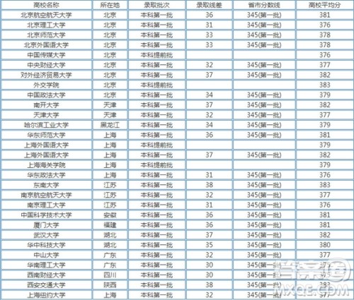 2020江苏高考380分左右可以上什么大学 2020江苏高考380多分能上哪些学校 2020江苏高考380分左右可以上什么大学 2020江苏高考380多分能上哪些学校
