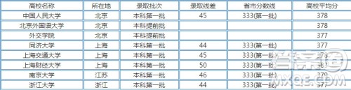 2020江苏高考380分左右可以上什么大学 2020江苏高考380多分能上哪些学校 2020江苏高考380分左右可以上什么大学 2020江苏高考380多分能上哪些学校