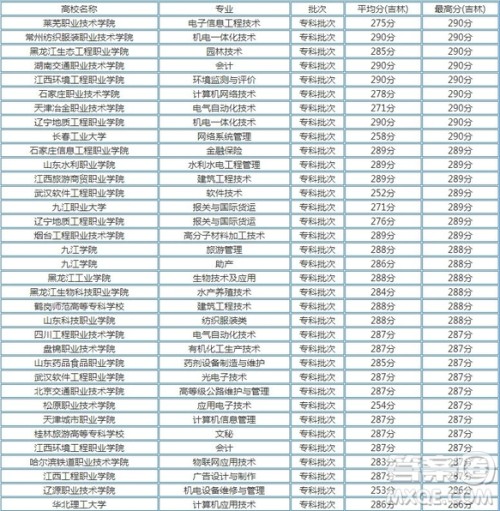 2020江苏高考文理科285分可以上什么大学 2020江苏高考285分左右能上哪些大学 2020江苏高考文理科285分可以上什么大学 2020江苏高考285分左右能上哪些大学