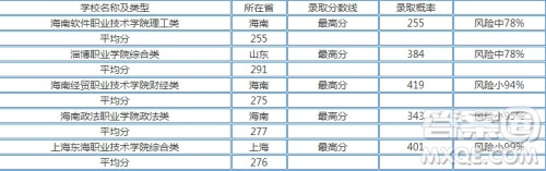 2020江苏高考文理科285分可以上什么大学 2020江苏高考285分左右能上哪些大学 2020江苏高考文理科285分可以上什么大学 2020江苏高考285分左右能上哪些大学