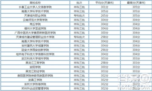 2020天津高考文理科300多分可以上哪些大学 2020天津高考文理科300多分能上什么大学 2020天津高考文理科300多分可以上哪些大学 2020天津高考文理科300多分能上什么大学