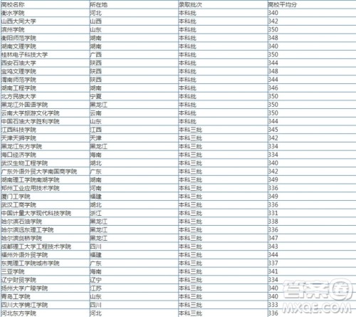 2020天津高考340分可以上哪些大学 2020天津高考340分能上什么大学 2020天津高考340分可以上哪些大学 2020天津高考340分能上什么大学