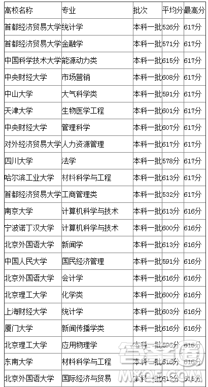 2020年广西高考615分可以上什么大学 2020年广西高考615分可以上什么大学