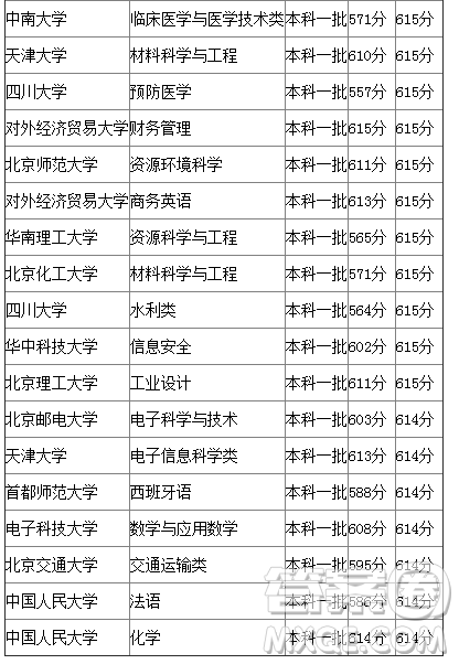 2020年广西高考615分可以上什么大学 2020年广西高考615分可以上什么大学