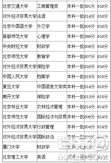 2020年广西高考615分可以上什么大学 2020年广西高考615分可以上什么大学