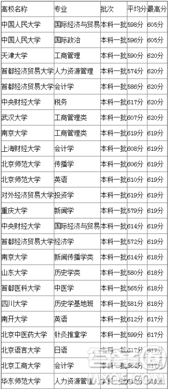 2020年广西高考615分可以上什么大学 2020年广西高考615分可以上什么大学