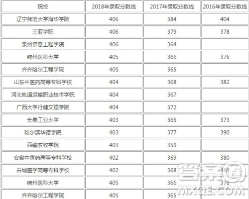 2020天津高考文理科405分可以上哪些大学 2020天津高考405分左右能上什么学校 2020天津高考文理科405分可以上哪些大学 2020天津高考405分左右能上什么学校